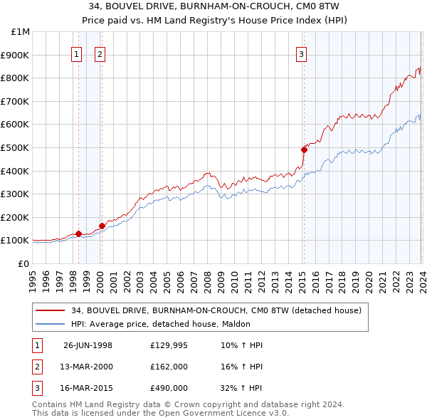 34, BOUVEL DRIVE, BURNHAM-ON-CROUCH, CM0 8TW: Price paid vs HM Land Registry's House Price Index