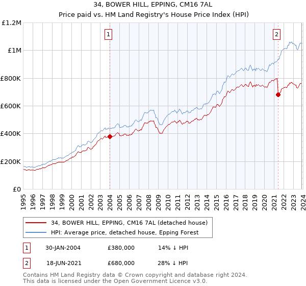34, BOWER HILL, EPPING, CM16 7AL: Price paid vs HM Land Registry's House Price Index