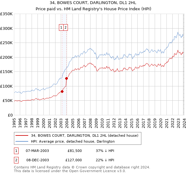 34, BOWES COURT, DARLINGTON, DL1 2HL: Price paid vs HM Land Registry's House Price Index