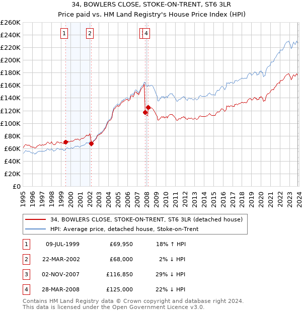 34, BOWLERS CLOSE, STOKE-ON-TRENT, ST6 3LR: Price paid vs HM Land Registry's House Price Index