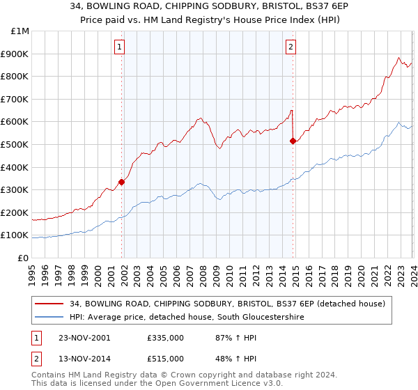 34, BOWLING ROAD, CHIPPING SODBURY, BRISTOL, BS37 6EP: Price paid vs HM Land Registry's House Price Index