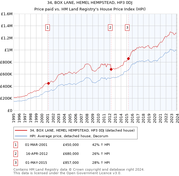 34, BOX LANE, HEMEL HEMPSTEAD, HP3 0DJ: Price paid vs HM Land Registry's House Price Index