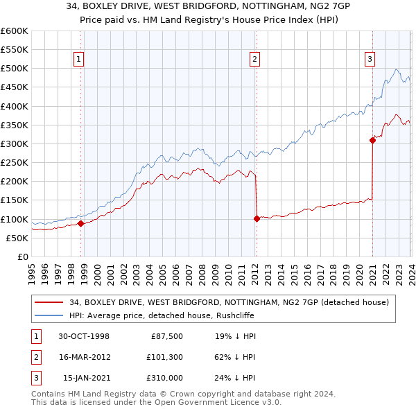 34, BOXLEY DRIVE, WEST BRIDGFORD, NOTTINGHAM, NG2 7GP: Price paid vs HM Land Registry's House Price Index
