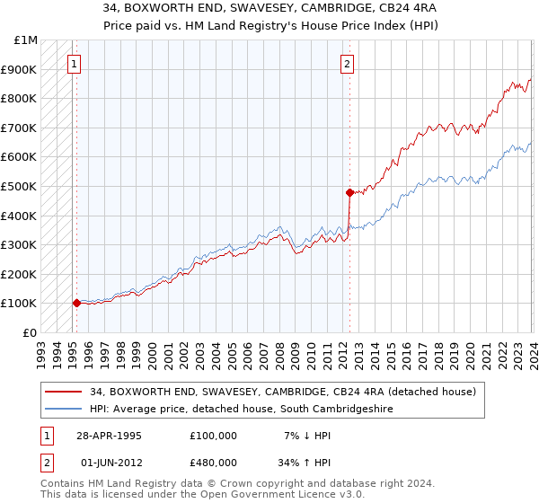 34, BOXWORTH END, SWAVESEY, CAMBRIDGE, CB24 4RA: Price paid vs HM Land Registry's House Price Index