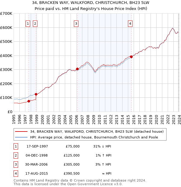 34, BRACKEN WAY, WALKFORD, CHRISTCHURCH, BH23 5LW: Price paid vs HM Land Registry's House Price Index