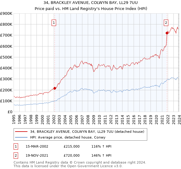 34, BRACKLEY AVENUE, COLWYN BAY, LL29 7UU: Price paid vs HM Land Registry's House Price Index