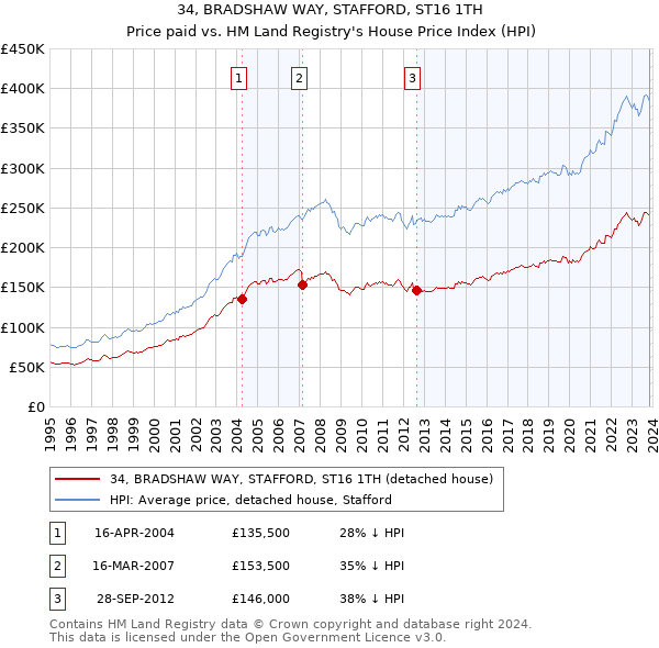 34, BRADSHAW WAY, STAFFORD, ST16 1TH: Price paid vs HM Land Registry's House Price Index