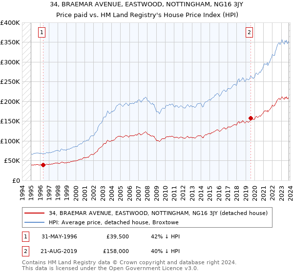 34, BRAEMAR AVENUE, EASTWOOD, NOTTINGHAM, NG16 3JY: Price paid vs HM Land Registry's House Price Index