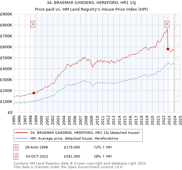 34, BRAEMAR GARDENS, HEREFORD, HR1 1SJ: Price paid vs HM Land Registry's House Price Index