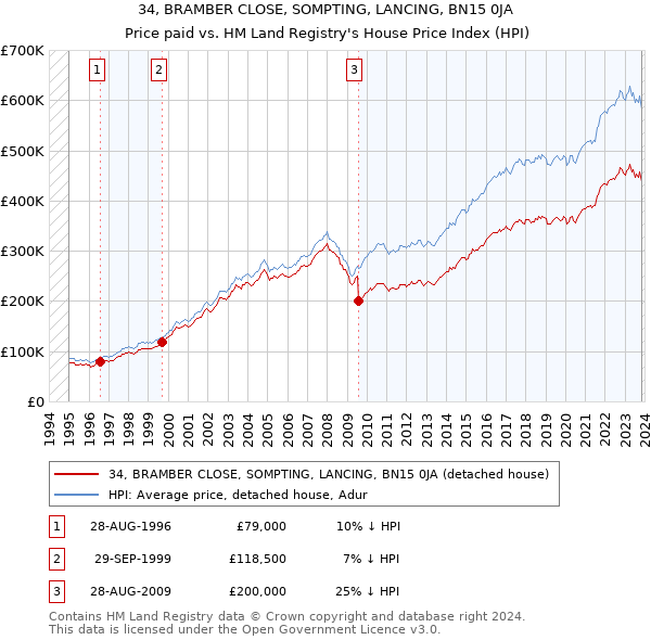 34, BRAMBER CLOSE, SOMPTING, LANCING, BN15 0JA: Price paid vs HM Land Registry's House Price Index