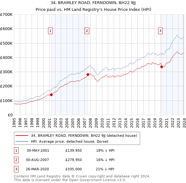 34, BRAMLEY ROAD, FERNDOWN, BH22 9JJ: Price paid vs HM Land Registry's House Price Index