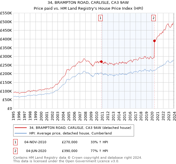 34, BRAMPTON ROAD, CARLISLE, CA3 9AW: Price paid vs HM Land Registry's House Price Index