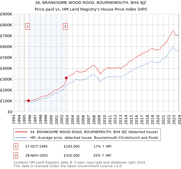 34, BRANKSOME WOOD ROAD, BOURNEMOUTH, BH4 9JZ: Price paid vs HM Land Registry's House Price Index