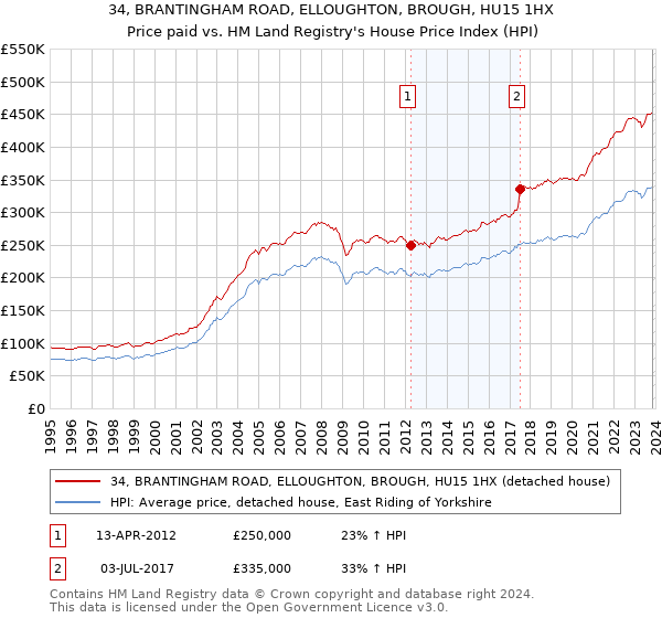 34, BRANTINGHAM ROAD, ELLOUGHTON, BROUGH, HU15 1HX: Price paid vs HM Land Registry's House Price Index