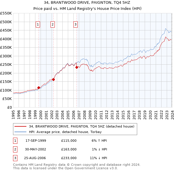 34, BRANTWOOD DRIVE, PAIGNTON, TQ4 5HZ: Price paid vs HM Land Registry's House Price Index