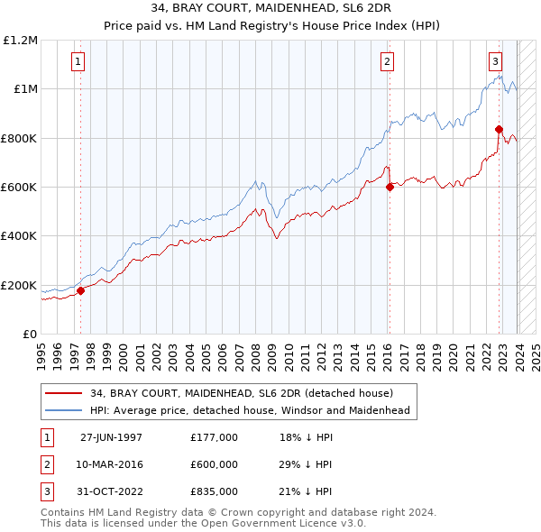 34, BRAY COURT, MAIDENHEAD, SL6 2DR: Price paid vs HM Land Registry's House Price Index