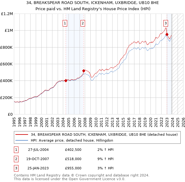 34, BREAKSPEAR ROAD SOUTH, ICKENHAM, UXBRIDGE, UB10 8HE: Price paid vs HM Land Registry's House Price Index