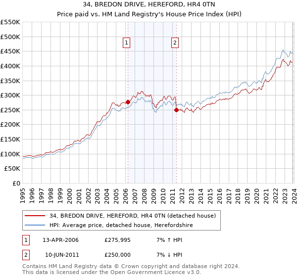 34, BREDON DRIVE, HEREFORD, HR4 0TN: Price paid vs HM Land Registry's House Price Index