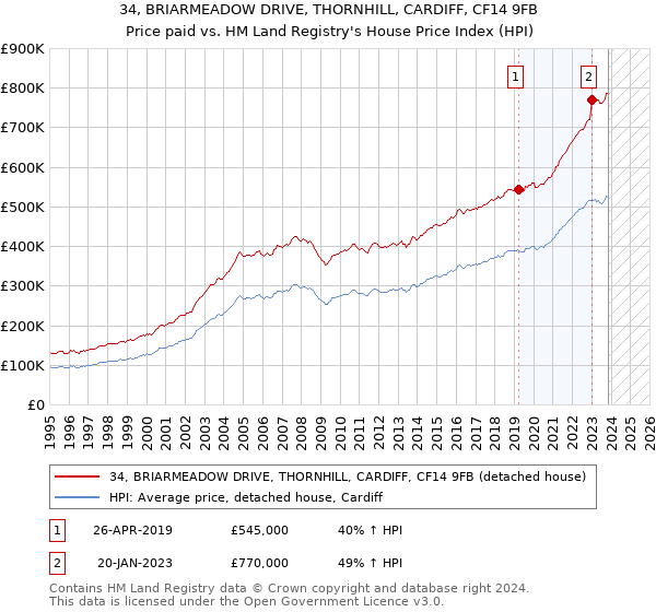 34, BRIARMEADOW DRIVE, THORNHILL, CARDIFF, CF14 9FB: Price paid vs HM Land Registry's House Price Index