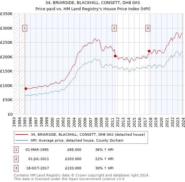 34, BRIARSIDE, BLACKHILL, CONSETT, DH8 0AS: Price paid vs HM Land Registry's House Price Index