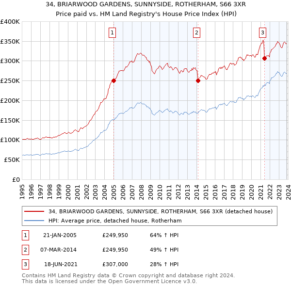 34, BRIARWOOD GARDENS, SUNNYSIDE, ROTHERHAM, S66 3XR: Price paid vs HM Land Registry's House Price Index