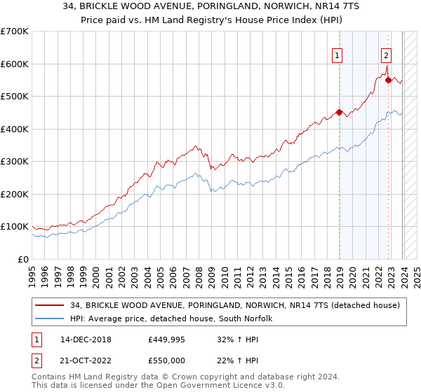 34, BRICKLE WOOD AVENUE, PORINGLAND, NORWICH, NR14 7TS: Price paid vs HM Land Registry's House Price Index