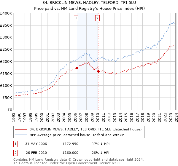34, BRICKLIN MEWS, HADLEY, TELFORD, TF1 5LU: Price paid vs HM Land Registry's House Price Index