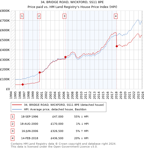 34, BRIDGE ROAD, WICKFORD, SS11 8PE: Price paid vs HM Land Registry's House Price Index