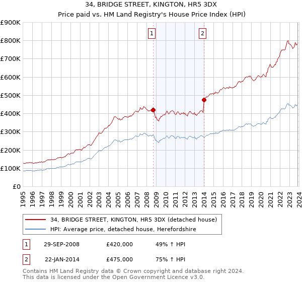34, BRIDGE STREET, KINGTON, HR5 3DX: Price paid vs HM Land Registry's House Price Index