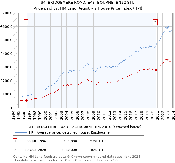 34, BRIDGEMERE ROAD, EASTBOURNE, BN22 8TU: Price paid vs HM Land Registry's House Price Index