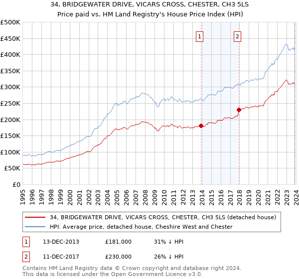 34, BRIDGEWATER DRIVE, VICARS CROSS, CHESTER, CH3 5LS: Price paid vs HM Land Registry's House Price Index