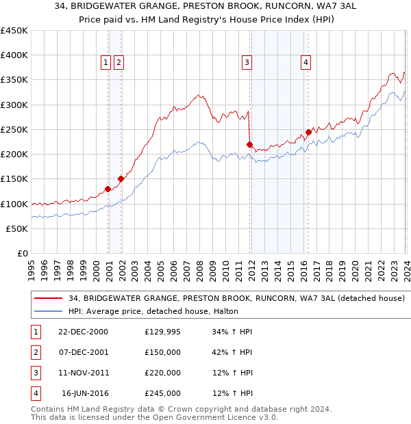 34, BRIDGEWATER GRANGE, PRESTON BROOK, RUNCORN, WA7 3AL: Price paid vs HM Land Registry's House Price Index
