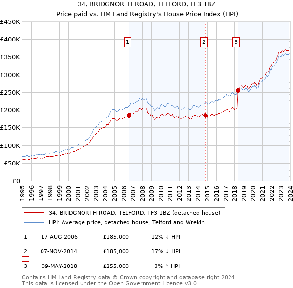 34, BRIDGNORTH ROAD, TELFORD, TF3 1BZ: Price paid vs HM Land Registry's House Price Index