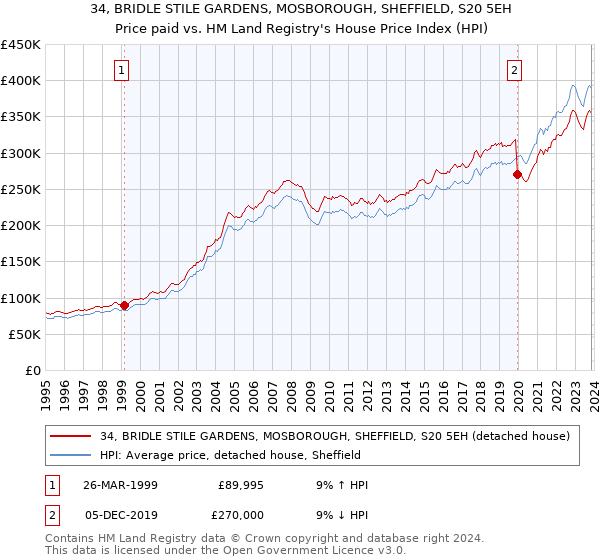 34, BRIDLE STILE GARDENS, MOSBOROUGH, SHEFFIELD, S20 5EH: Price paid vs HM Land Registry's House Price Index