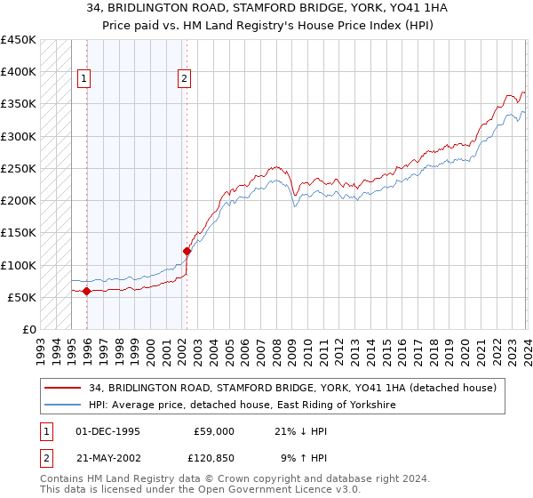 34, BRIDLINGTON ROAD, STAMFORD BRIDGE, YORK, YO41 1HA: Price paid vs HM Land Registry's House Price Index