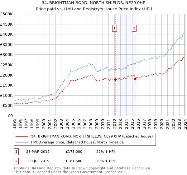 34, BRIGHTMAN ROAD, NORTH SHIELDS, NE29 0HP: Price paid vs HM Land Registry's House Price Index