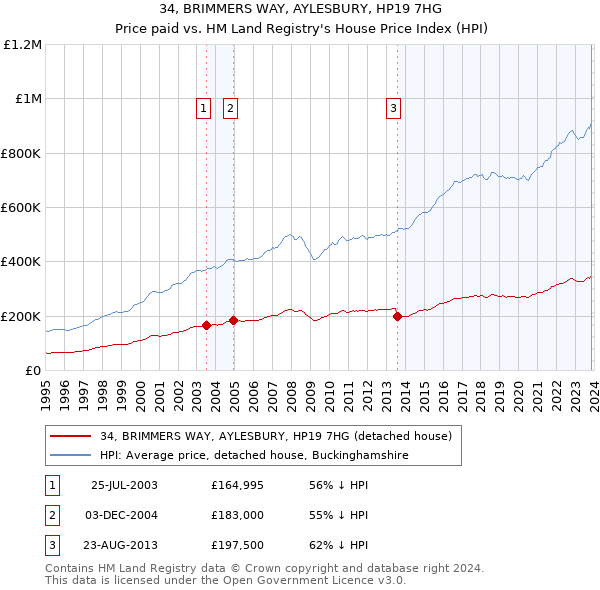 34, BRIMMERS WAY, AYLESBURY, HP19 7HG: Price paid vs HM Land Registry's House Price Index