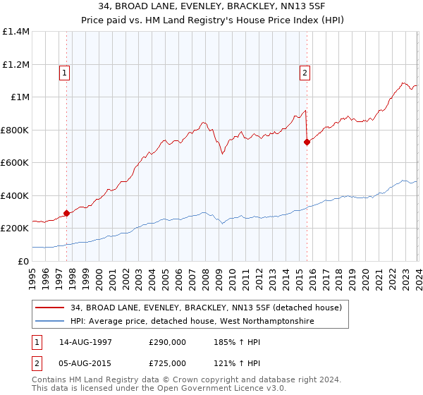 34, BROAD LANE, EVENLEY, BRACKLEY, NN13 5SF: Price paid vs HM Land Registry's House Price Index