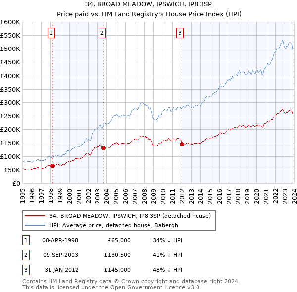 34, BROAD MEADOW, IPSWICH, IP8 3SP: Price paid vs HM Land Registry's House Price Index