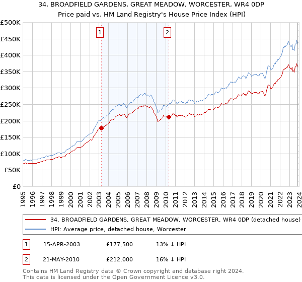 34, BROADFIELD GARDENS, GREAT MEADOW, WORCESTER, WR4 0DP: Price paid vs HM Land Registry's House Price Index