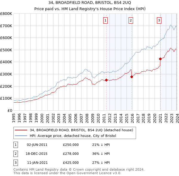 34, BROADFIELD ROAD, BRISTOL, BS4 2UQ: Price paid vs HM Land Registry's House Price Index