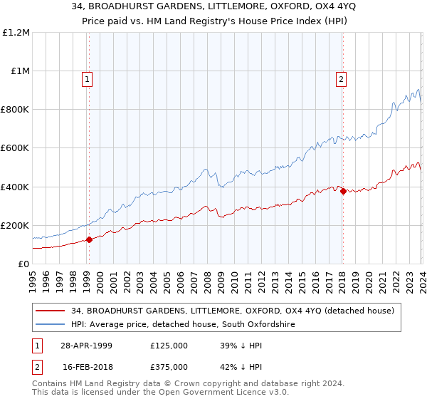 34, BROADHURST GARDENS, LITTLEMORE, OXFORD, OX4 4YQ: Price paid vs HM Land Registry's House Price Index