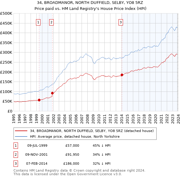 34, BROADMANOR, NORTH DUFFIELD, SELBY, YO8 5RZ: Price paid vs HM Land Registry's House Price Index
