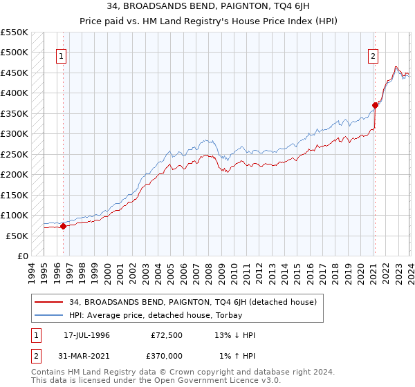 34, BROADSANDS BEND, PAIGNTON, TQ4 6JH: Price paid vs HM Land Registry's House Price Index