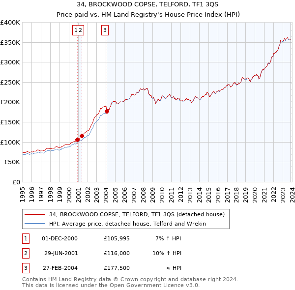 34, BROCKWOOD COPSE, TELFORD, TF1 3QS: Price paid vs HM Land Registry's House Price Index