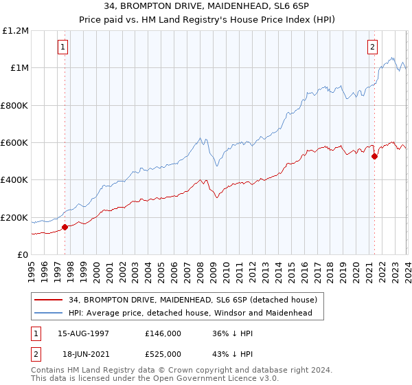 34, BROMPTON DRIVE, MAIDENHEAD, SL6 6SP: Price paid vs HM Land Registry's House Price Index
