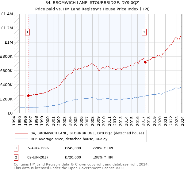 34, BROMWICH LANE, STOURBRIDGE, DY9 0QZ: Price paid vs HM Land Registry's House Price Index