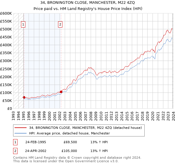 34, BRONINGTON CLOSE, MANCHESTER, M22 4ZQ: Price paid vs HM Land Registry's House Price Index