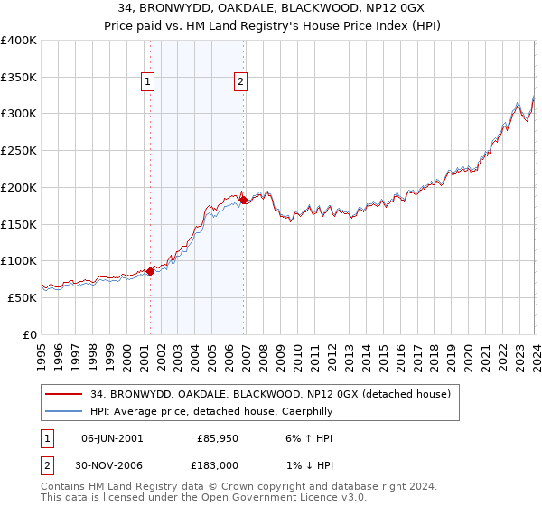 34, BRONWYDD, OAKDALE, BLACKWOOD, NP12 0GX: Price paid vs HM Land Registry's House Price Index