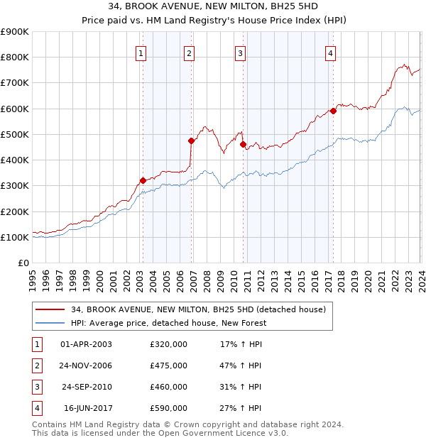 34, BROOK AVENUE, NEW MILTON, BH25 5HD: Price paid vs HM Land Registry's House Price Index